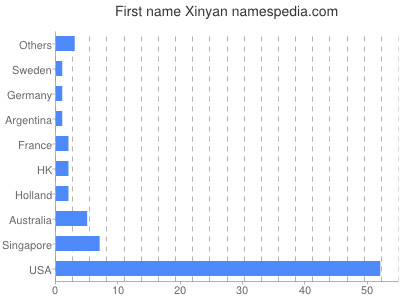 Vornamen Xinyan