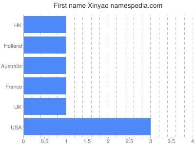 Vornamen Xinyao