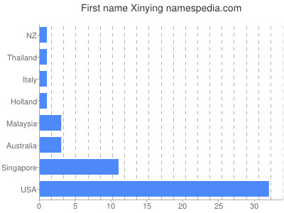 Vornamen Xinying