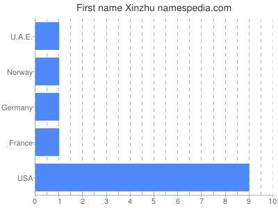 Vornamen Xinzhu