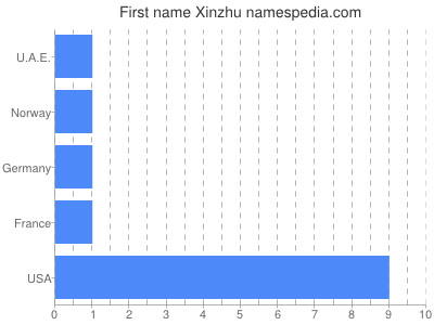 prenom Xinzhu