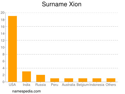 Familiennamen Xion