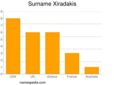 nom Xiradakis