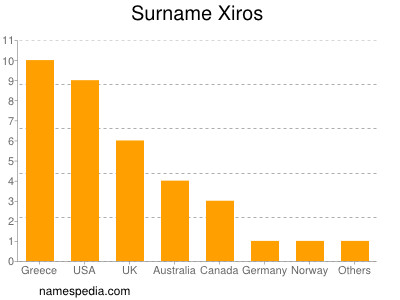 Familiennamen Xiros