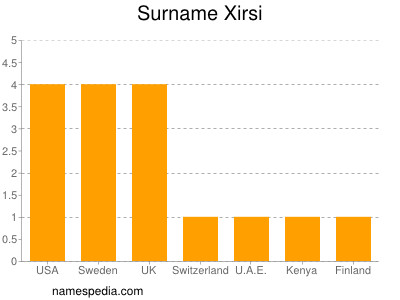 Familiennamen Xirsi