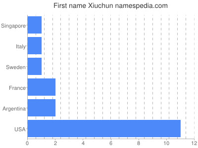 Vornamen Xiuchun