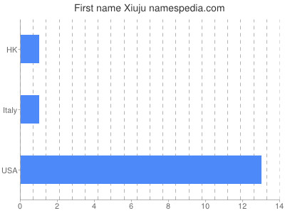 Given name Xiuju