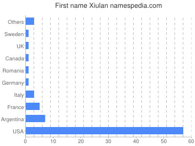 Given name Xiulan