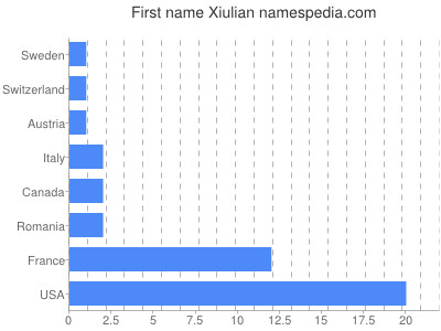 Vornamen Xiulian
