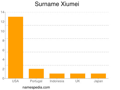 Familiennamen Xiumei