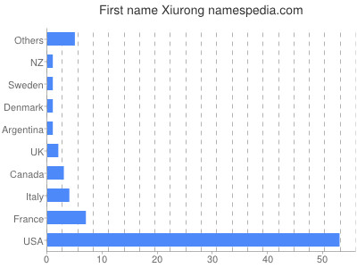 Vornamen Xiurong