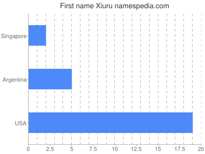 Vornamen Xiuru