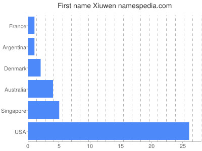 Given name Xiuwen