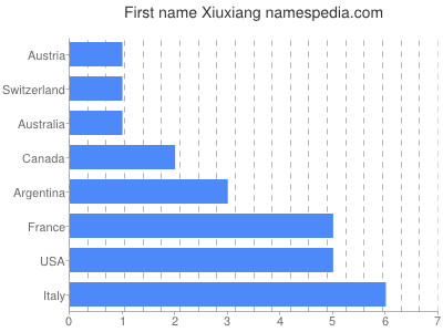 prenom Xiuxiang