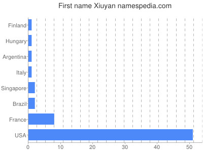 Vornamen Xiuyan