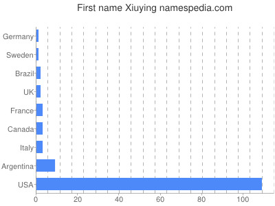 Given name Xiuying
