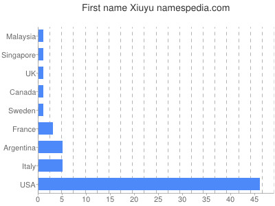 Vornamen Xiuyu