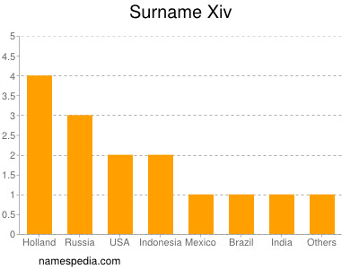 Surname Xiv