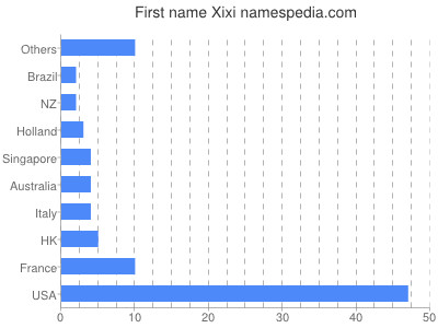 prenom Xixi