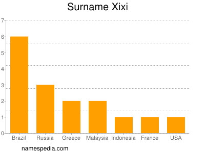 Familiennamen Xixi