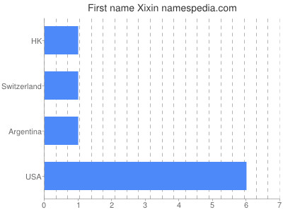 Vornamen Xixin