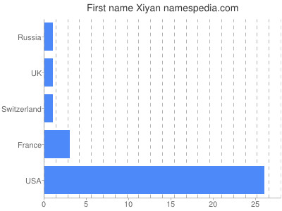 Vornamen Xiyan