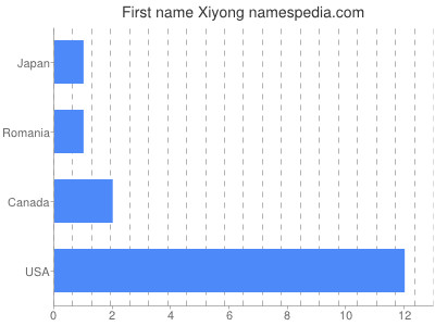 Vornamen Xiyong