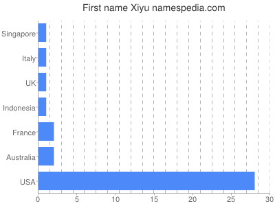 Vornamen Xiyu
