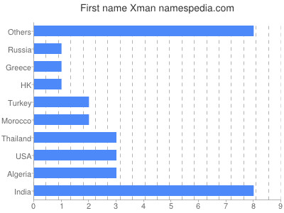 Given name Xman