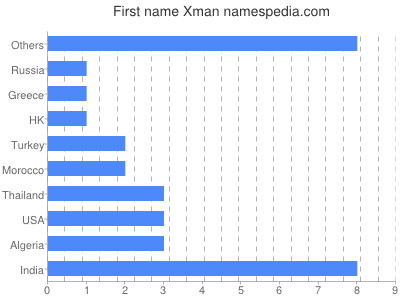 prenom Xman