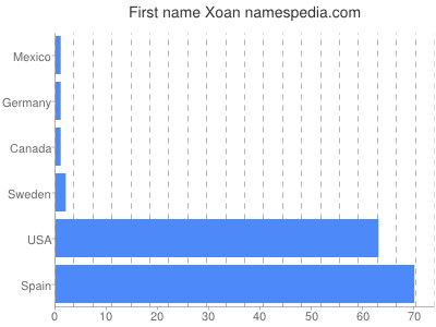 Given name Xoan