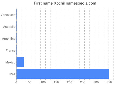 Given name Xochil