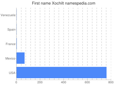 prenom Xochilt