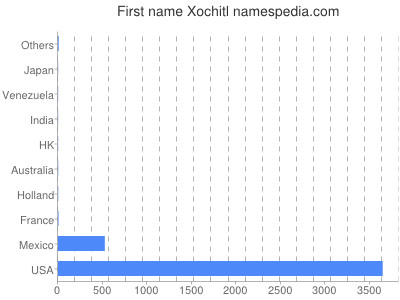 prenom Xochitl