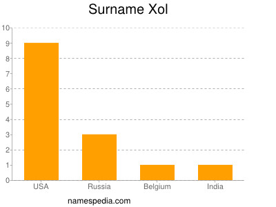 nom Xol