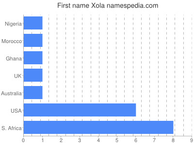 Given name Xola