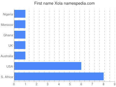 prenom Xola