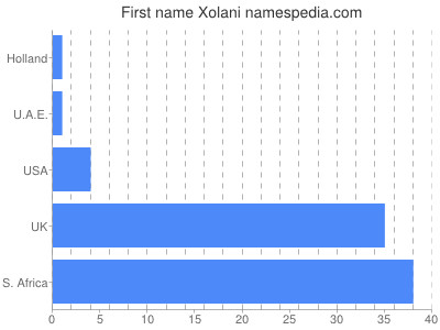 Given name Xolani