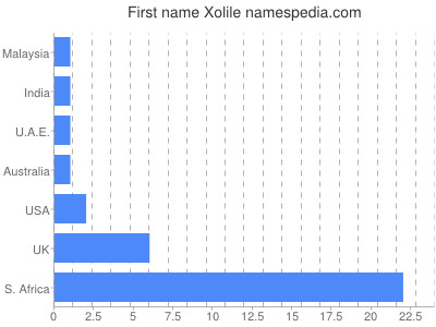 prenom Xolile