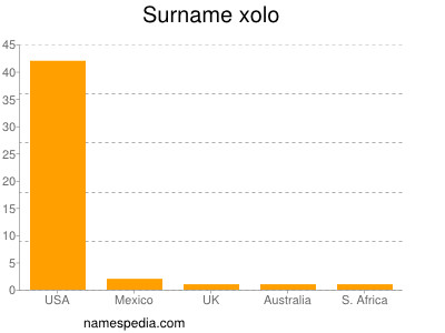 Surname Xolo