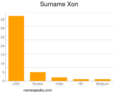 Surname Xon