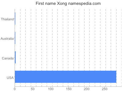 Given name Xong