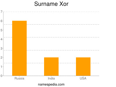 Surname Xor