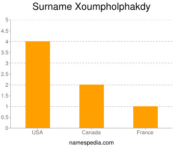 Surname Xoumpholphakdy