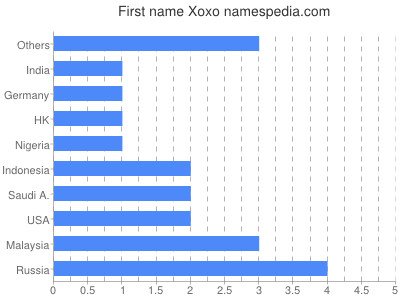 Given name Xoxo