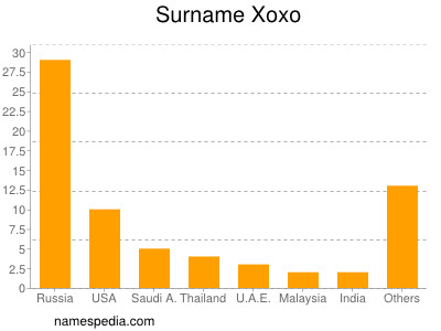 Surname Xoxo