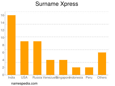 Familiennamen Xpress