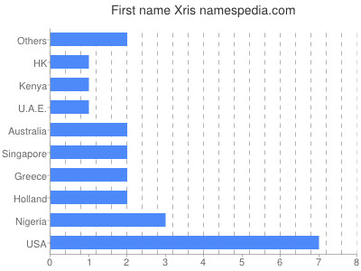 Given name Xris