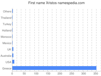 Vornamen Xristos