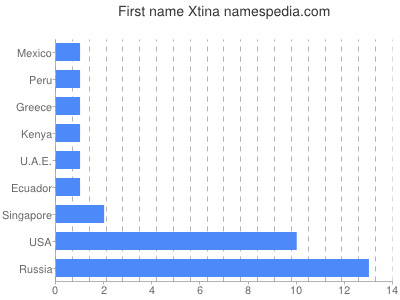 Vornamen Xtina